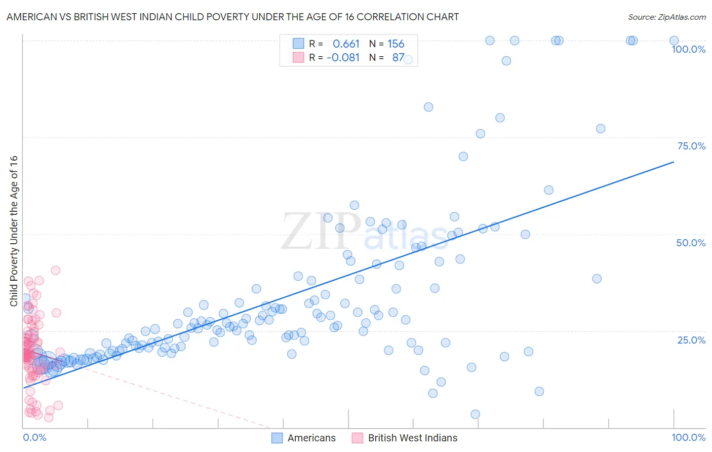 American vs British West Indian Child Poverty Under the Age of 16