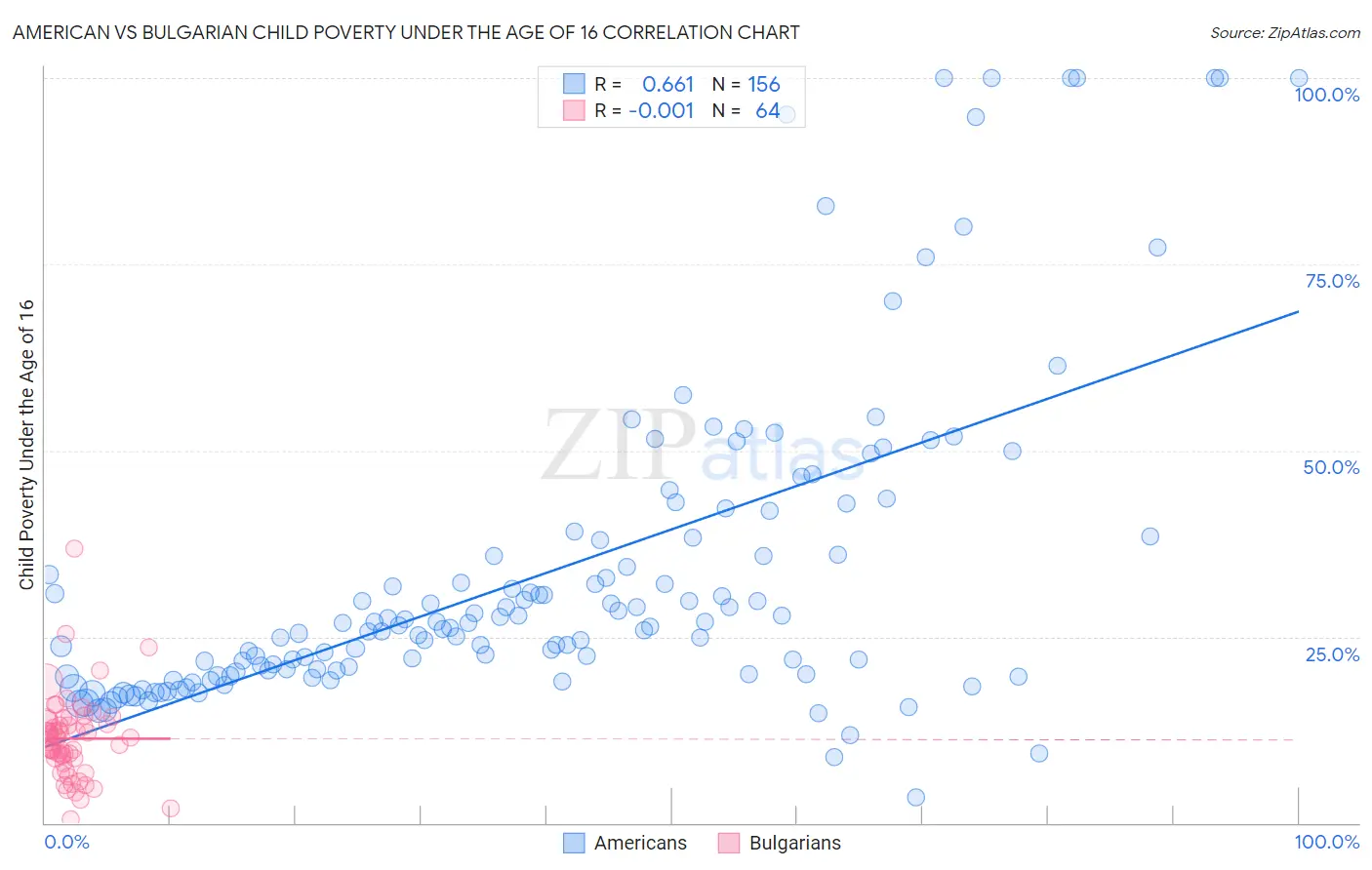 American vs Bulgarian Child Poverty Under the Age of 16
