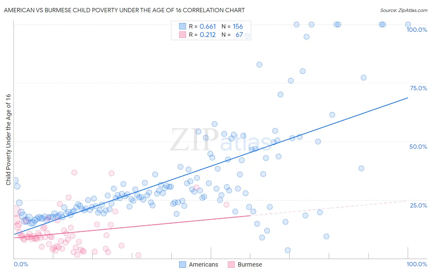 American vs Burmese Child Poverty Under the Age of 16