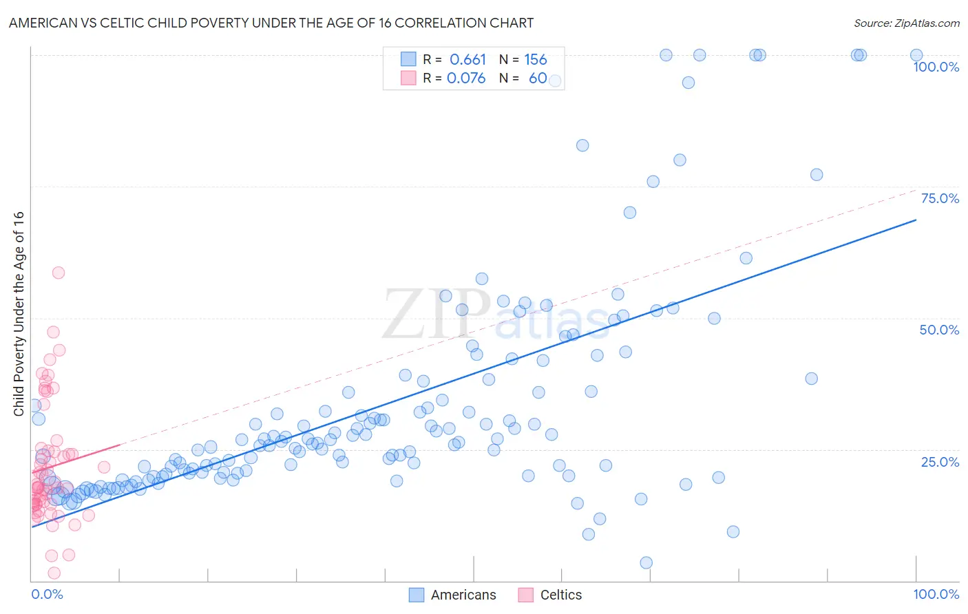 American vs Celtic Child Poverty Under the Age of 16