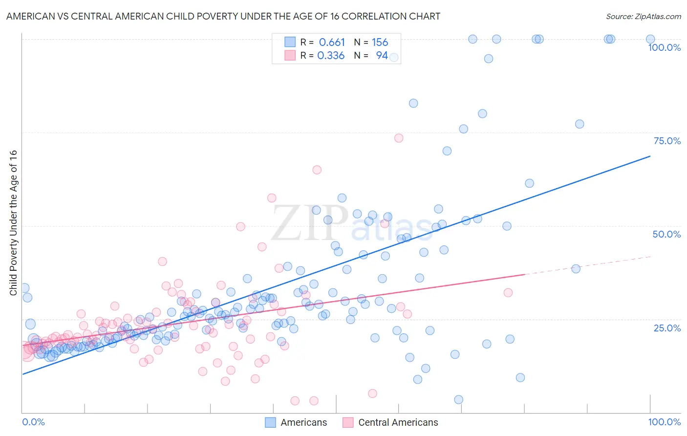 American vs Central American Child Poverty Under the Age of 16