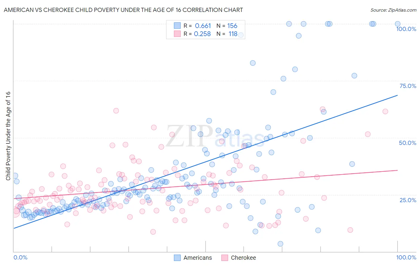 American vs Cherokee Child Poverty Under the Age of 16