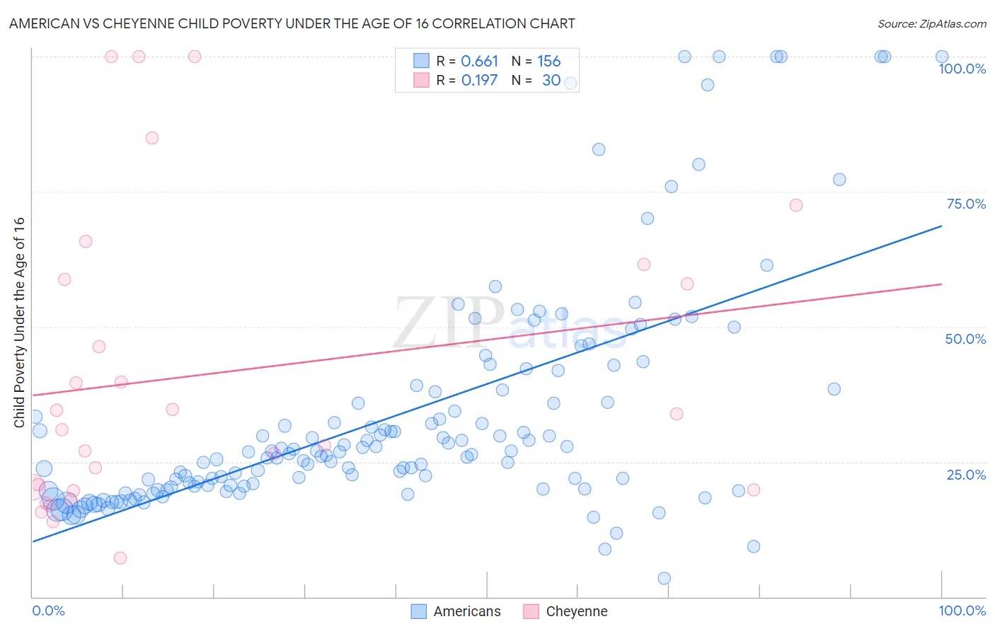 American vs Cheyenne Child Poverty Under the Age of 16