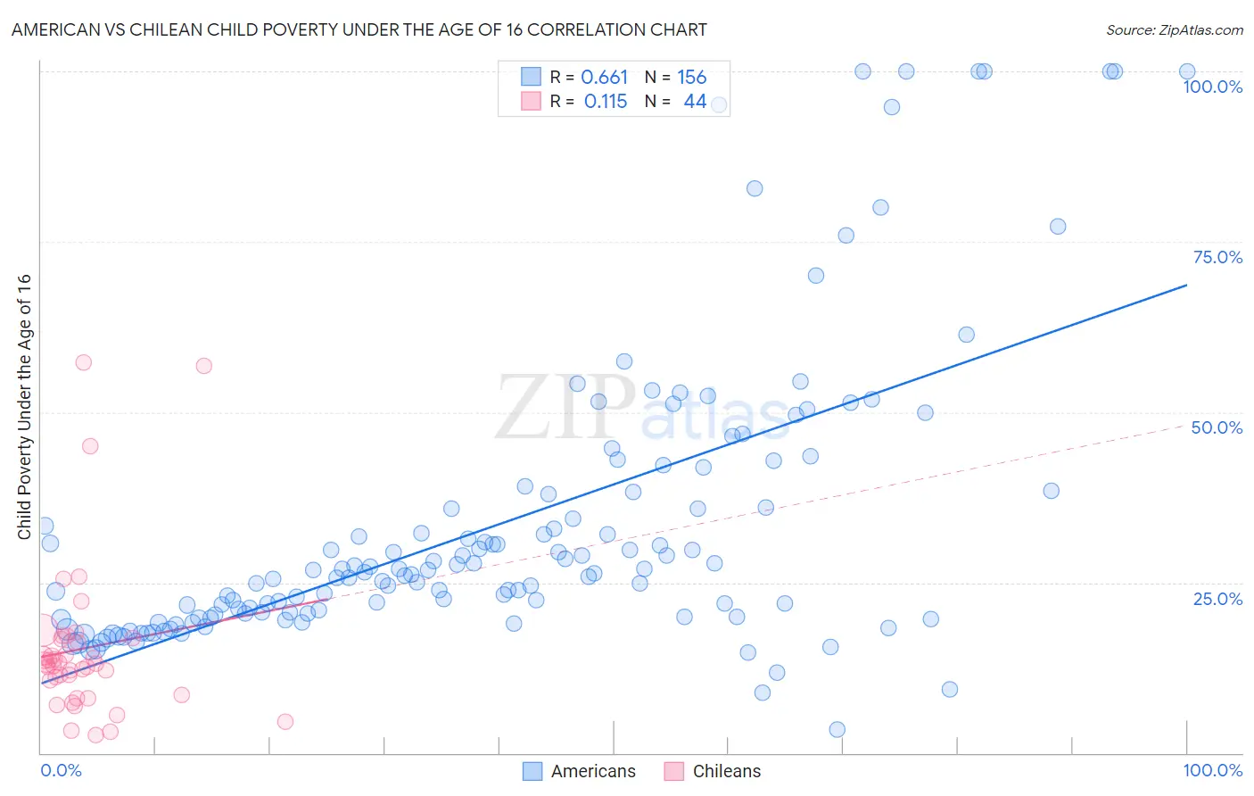 American vs Chilean Child Poverty Under the Age of 16