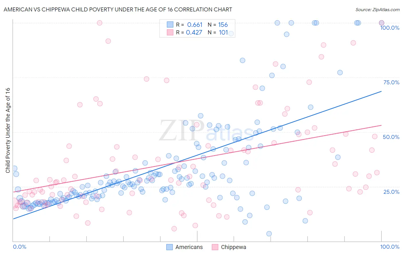 American vs Chippewa Child Poverty Under the Age of 16