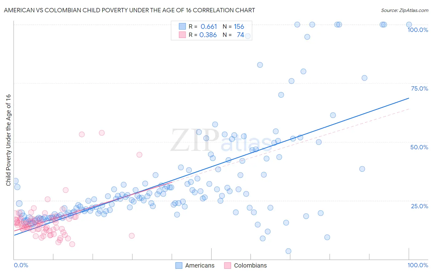 American vs Colombian Child Poverty Under the Age of 16