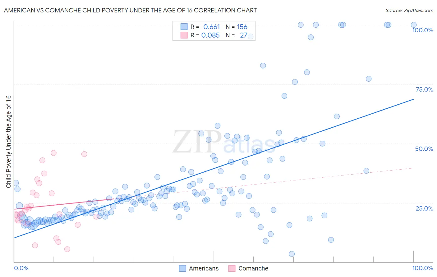 American vs Comanche Child Poverty Under the Age of 16