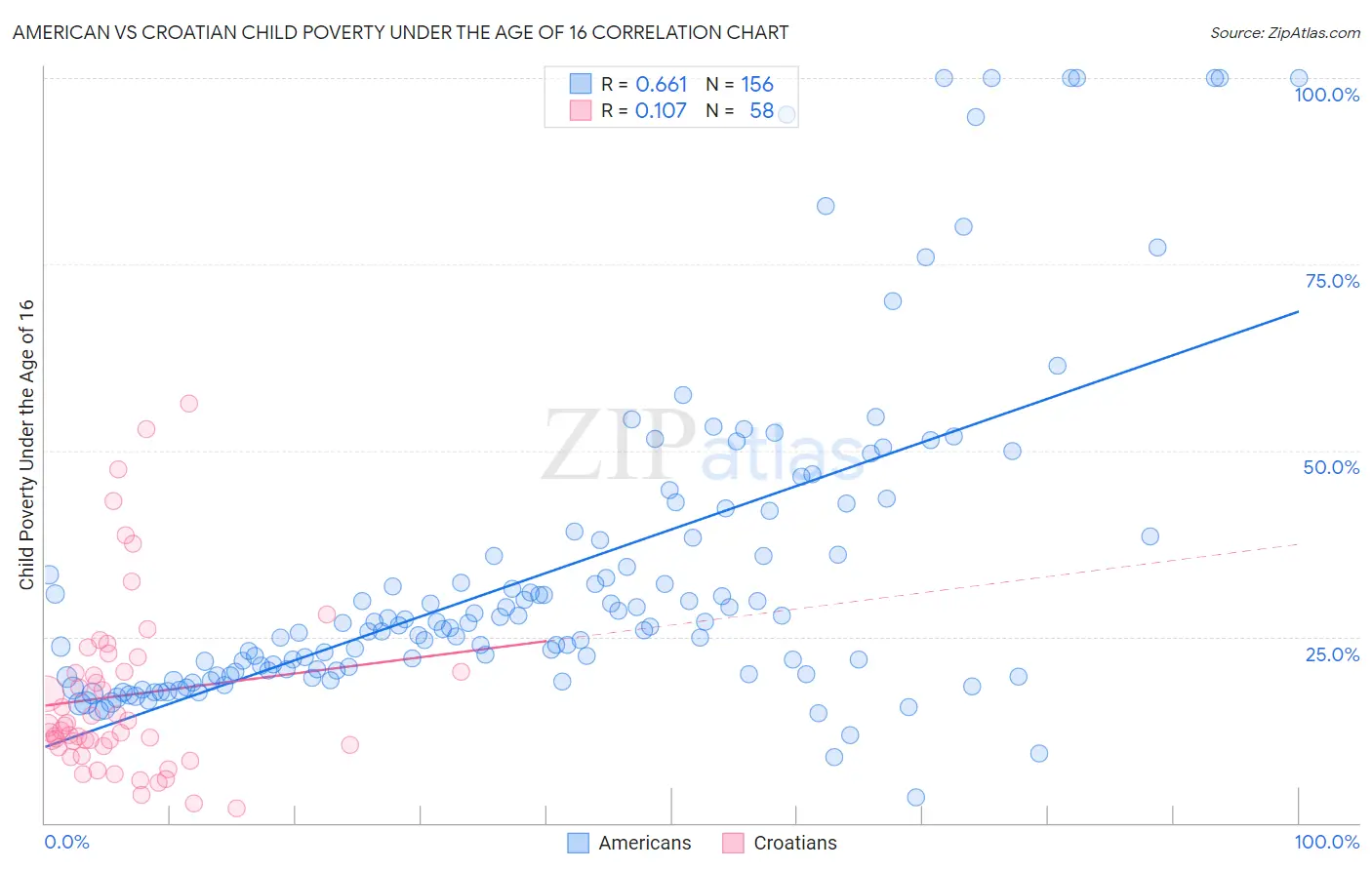 American vs Croatian Child Poverty Under the Age of 16