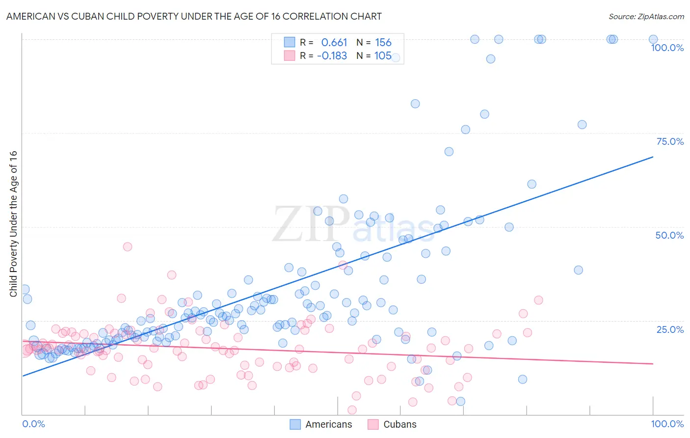 American vs Cuban Child Poverty Under the Age of 16