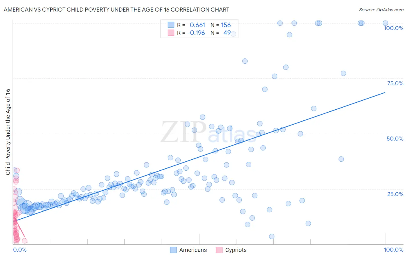 American vs Cypriot Child Poverty Under the Age of 16