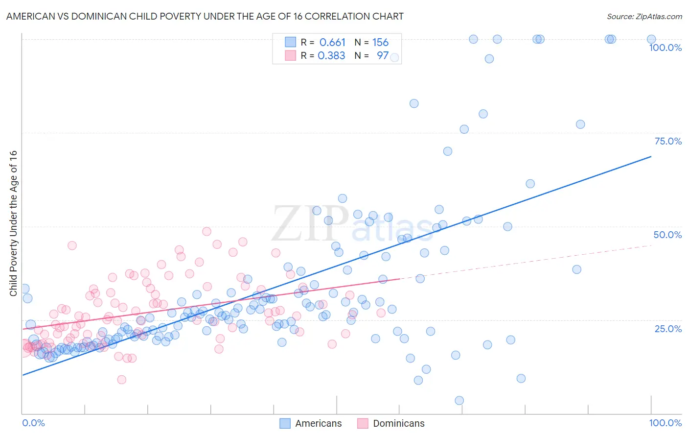 American vs Dominican Child Poverty Under the Age of 16