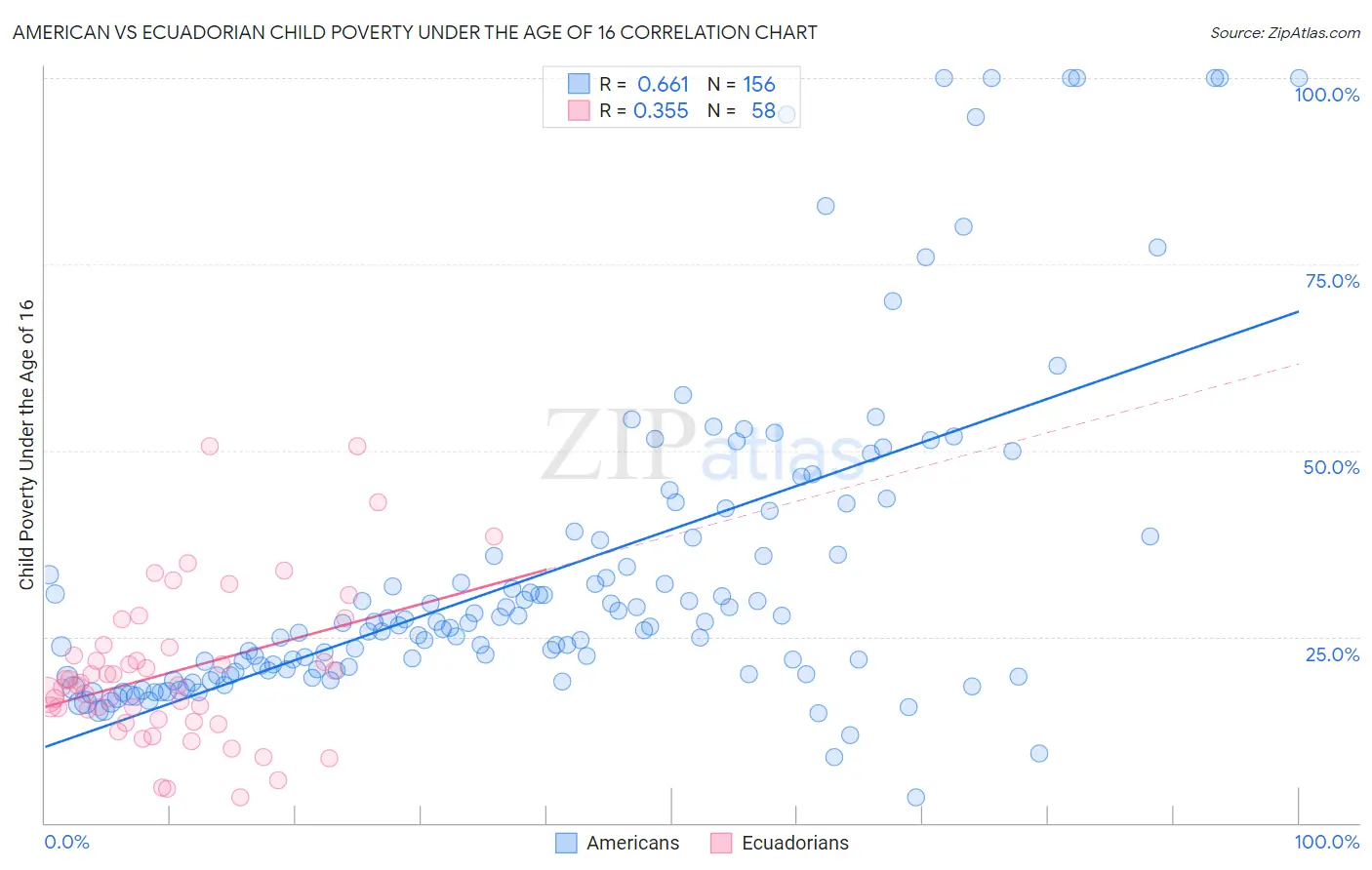 American vs Ecuadorian Child Poverty Under the Age of 16