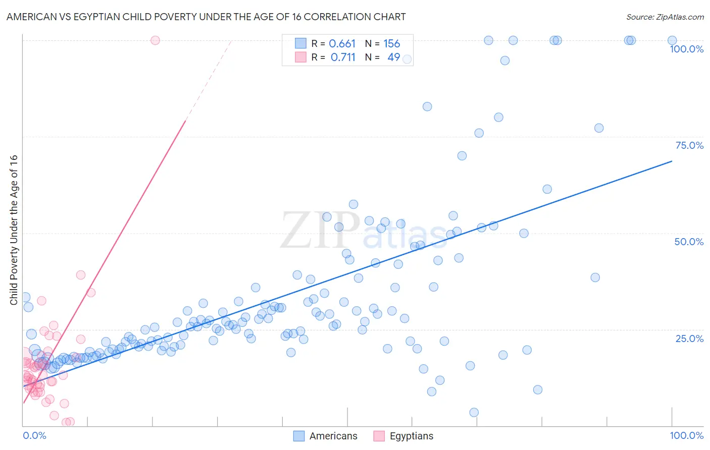 American vs Egyptian Child Poverty Under the Age of 16