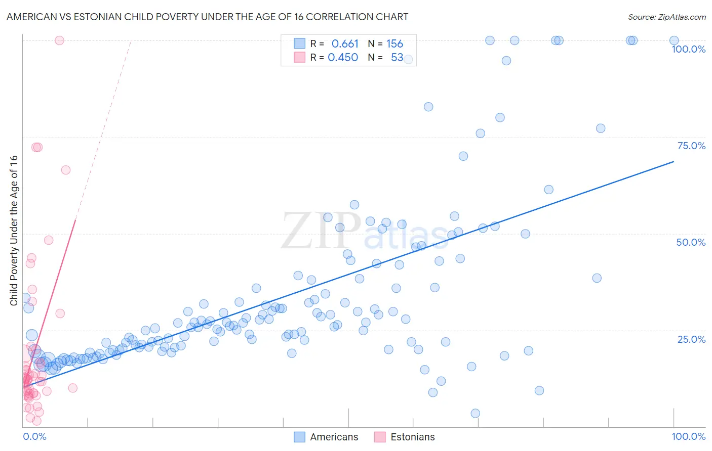 American vs Estonian Child Poverty Under the Age of 16