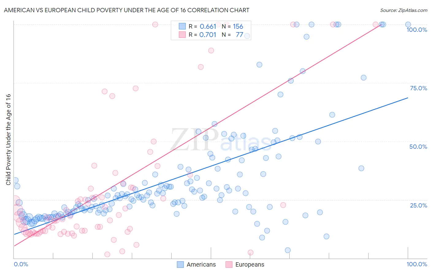 American vs European Child Poverty Under the Age of 16