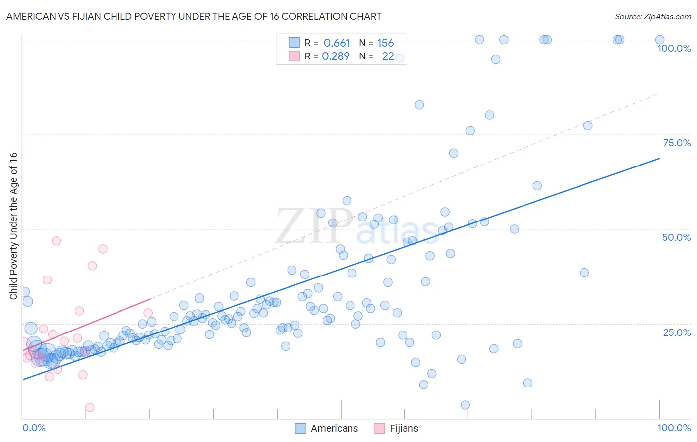 American vs Fijian Child Poverty Under the Age of 16