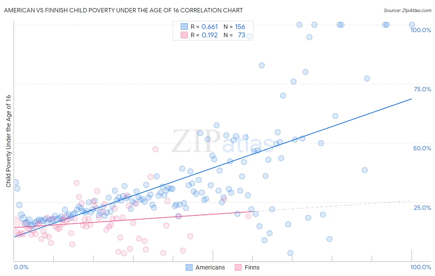 American vs Finnish Child Poverty Under the Age of 16