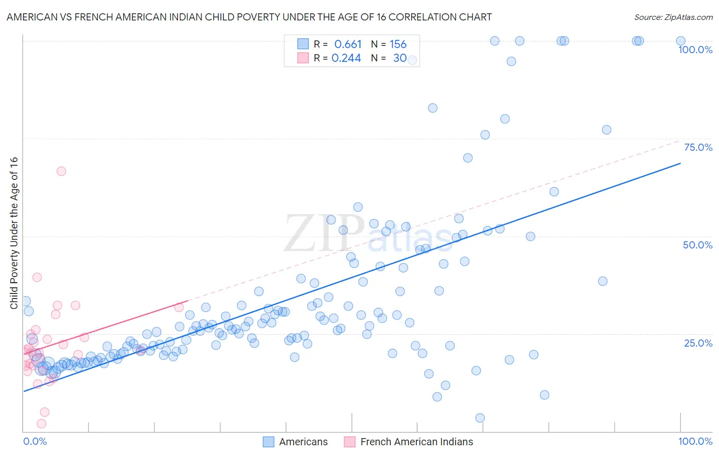 American vs French American Indian Child Poverty Under the Age of 16