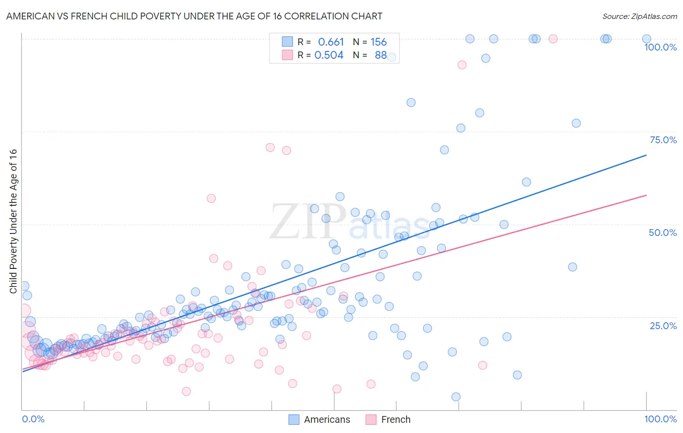 American vs French Child Poverty Under the Age of 16