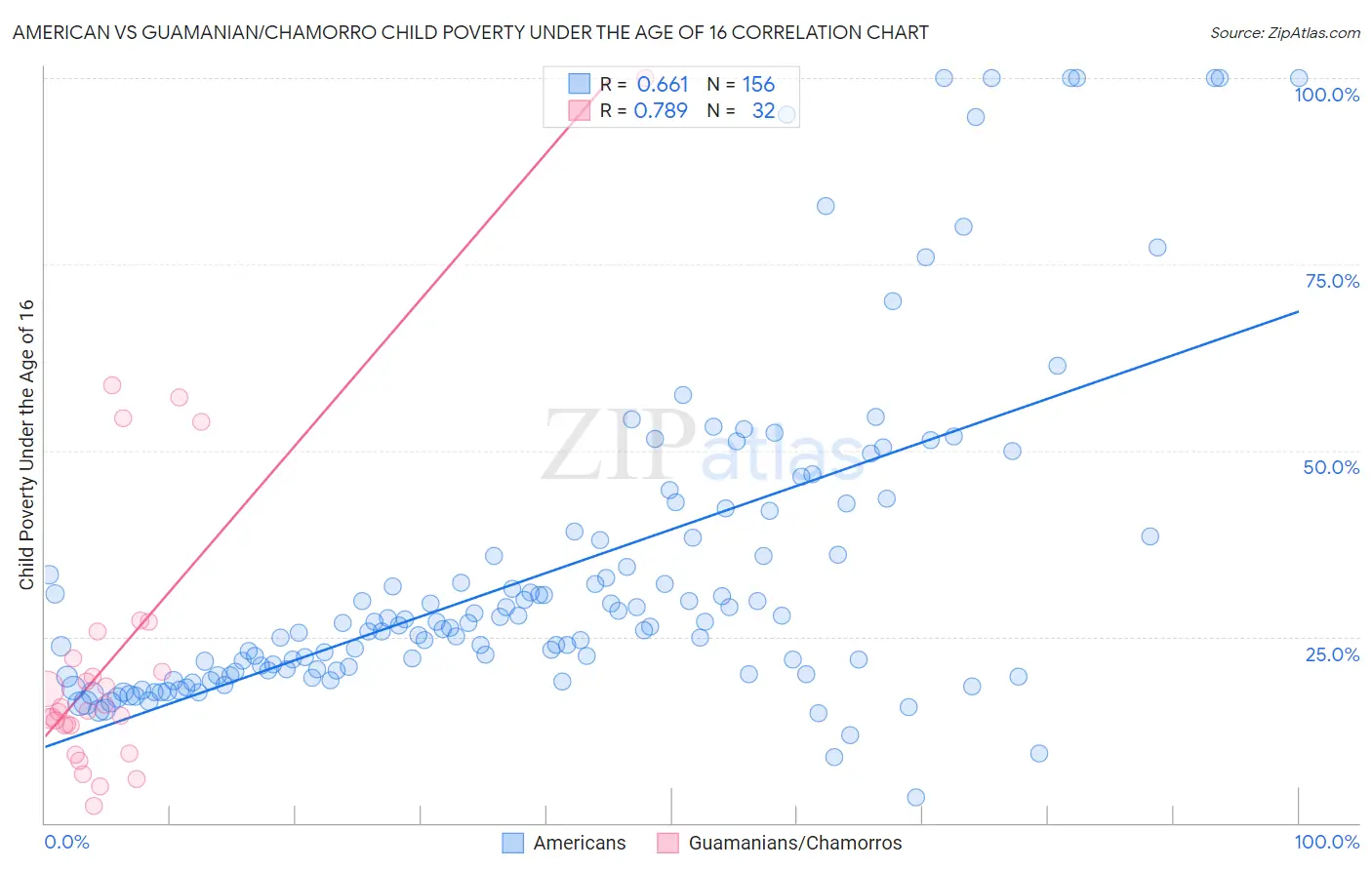 American vs Guamanian/Chamorro Child Poverty Under the Age of 16