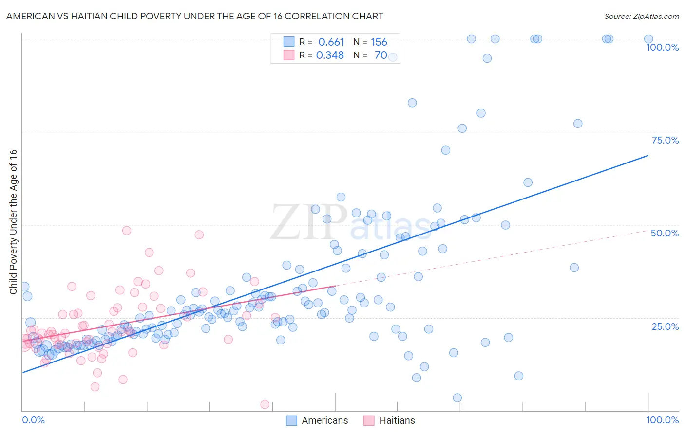 American vs Haitian Child Poverty Under the Age of 16