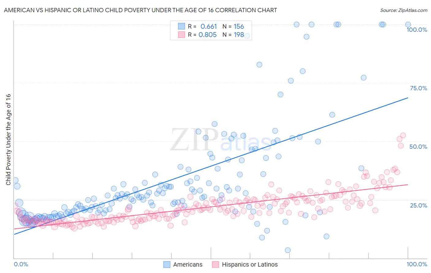 American vs Hispanic or Latino Child Poverty Under the Age of 16