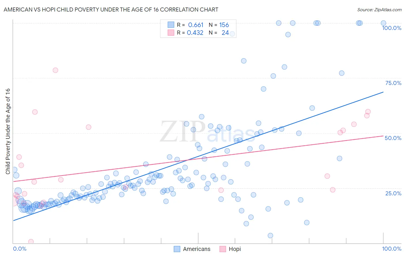 American vs Hopi Child Poverty Under the Age of 16