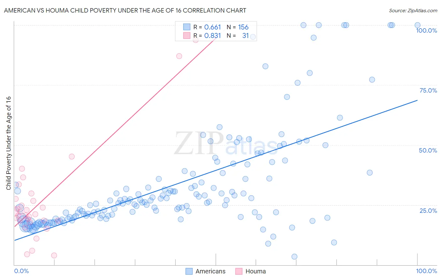 American vs Houma Child Poverty Under the Age of 16