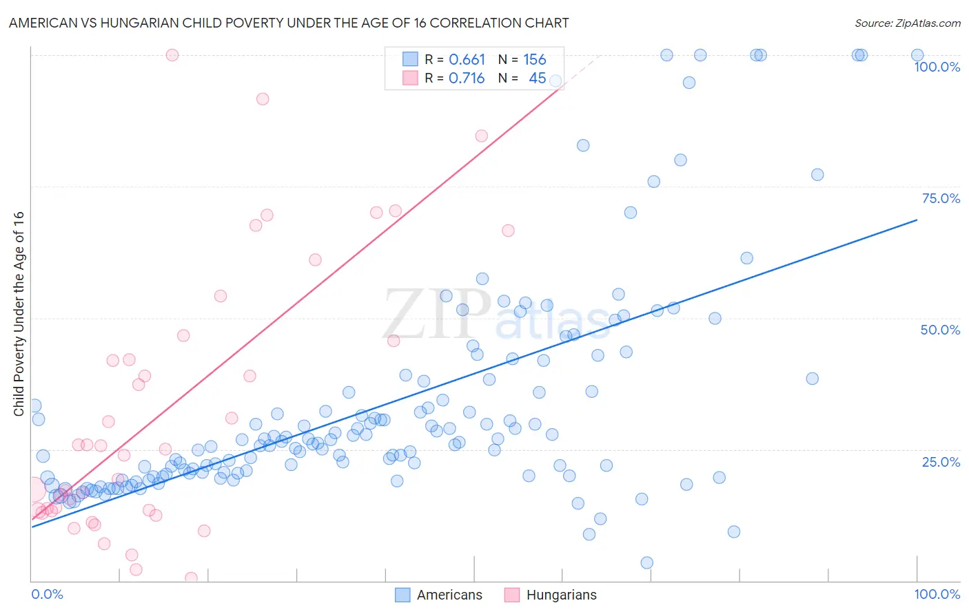 American vs Hungarian Child Poverty Under the Age of 16