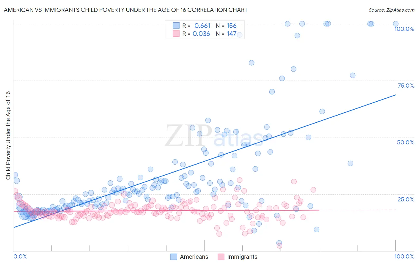 American vs Immigrants Child Poverty Under the Age of 16