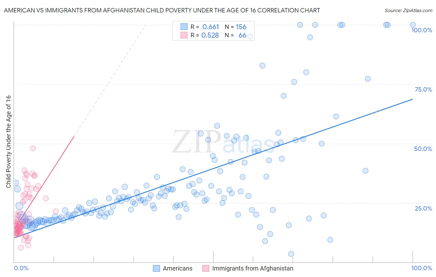 American vs Immigrants from Afghanistan Child Poverty Under the Age of 16