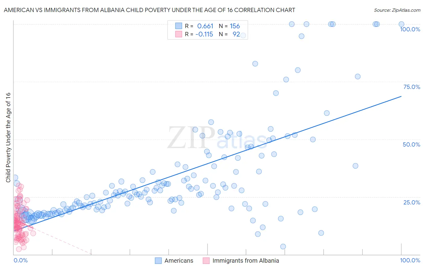 American vs Immigrants from Albania Child Poverty Under the Age of 16