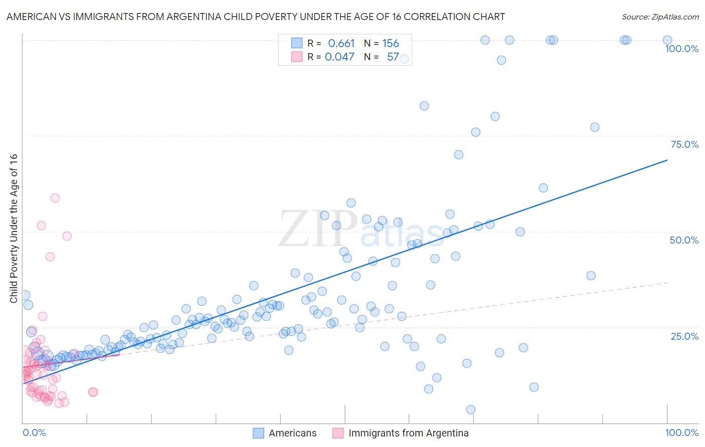 American vs Immigrants from Argentina Child Poverty Under the Age of 16