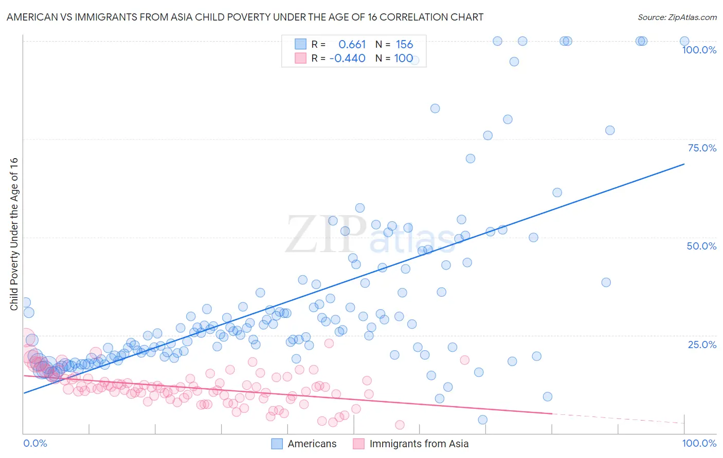 American vs Immigrants from Asia Child Poverty Under the Age of 16