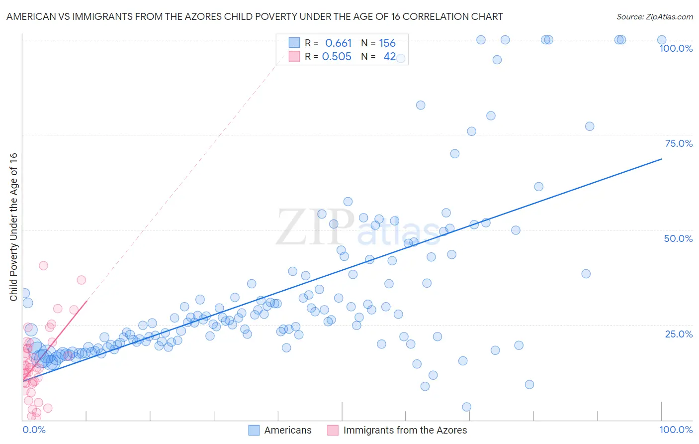 American vs Immigrants from the Azores Child Poverty Under the Age of 16