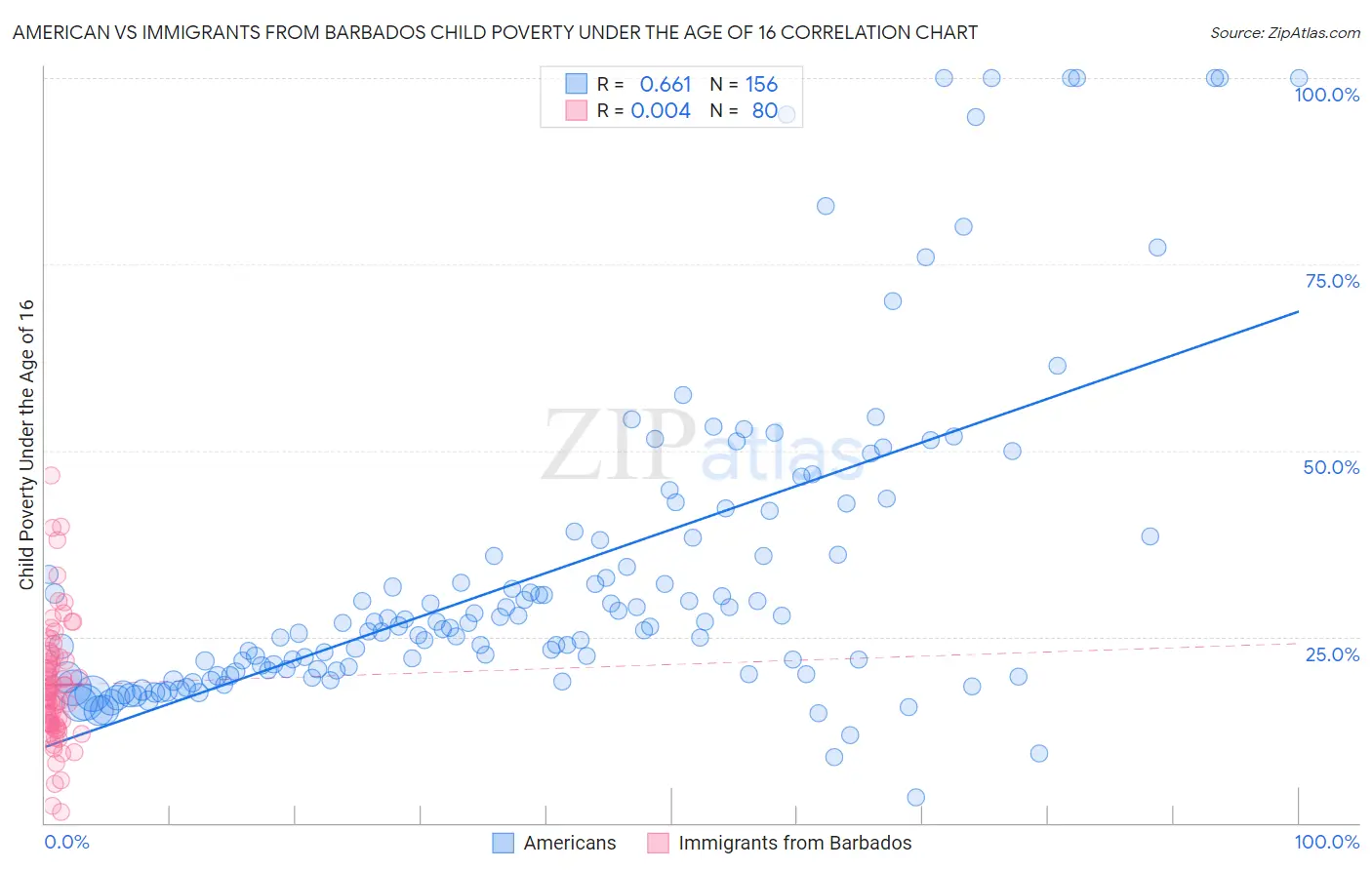 American vs Immigrants from Barbados Child Poverty Under the Age of 16