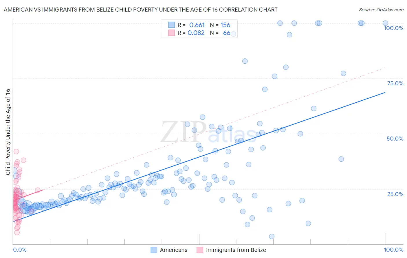 American vs Immigrants from Belize Child Poverty Under the Age of 16