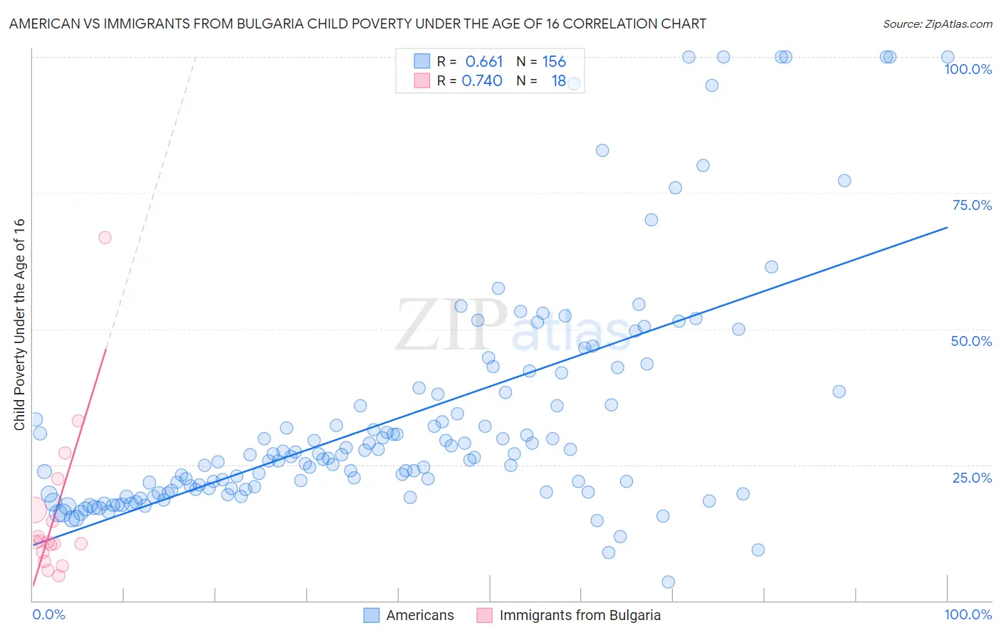 American vs Immigrants from Bulgaria Child Poverty Under the Age of 16