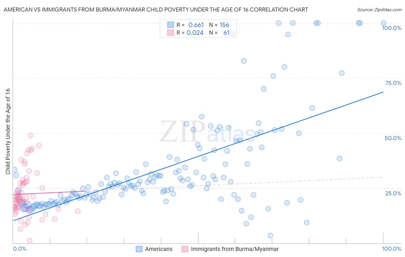 American vs Immigrants from Burma/Myanmar Child Poverty Under the Age of 16
