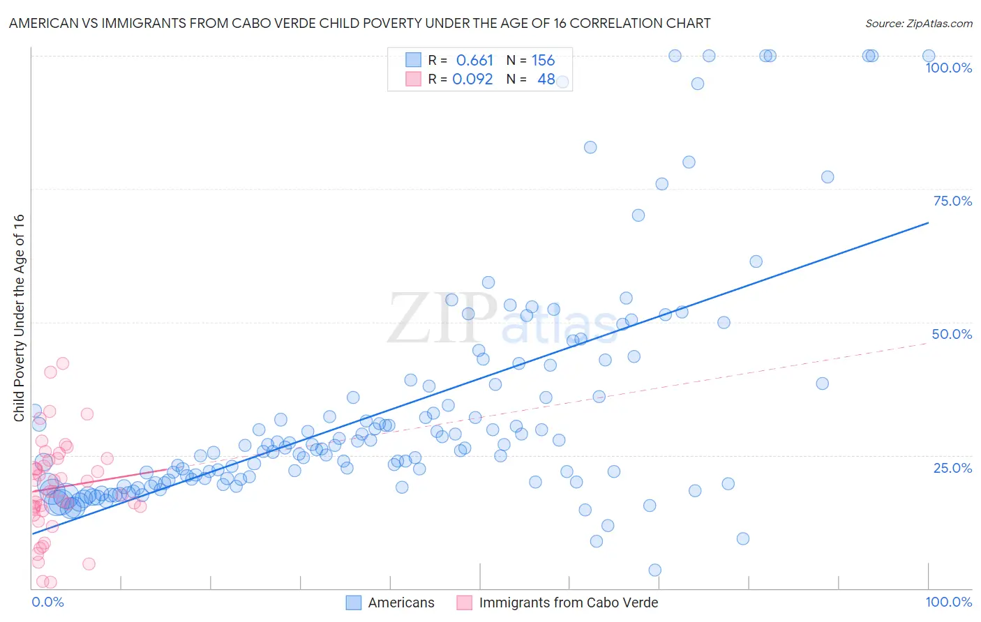 American vs Immigrants from Cabo Verde Child Poverty Under the Age of 16