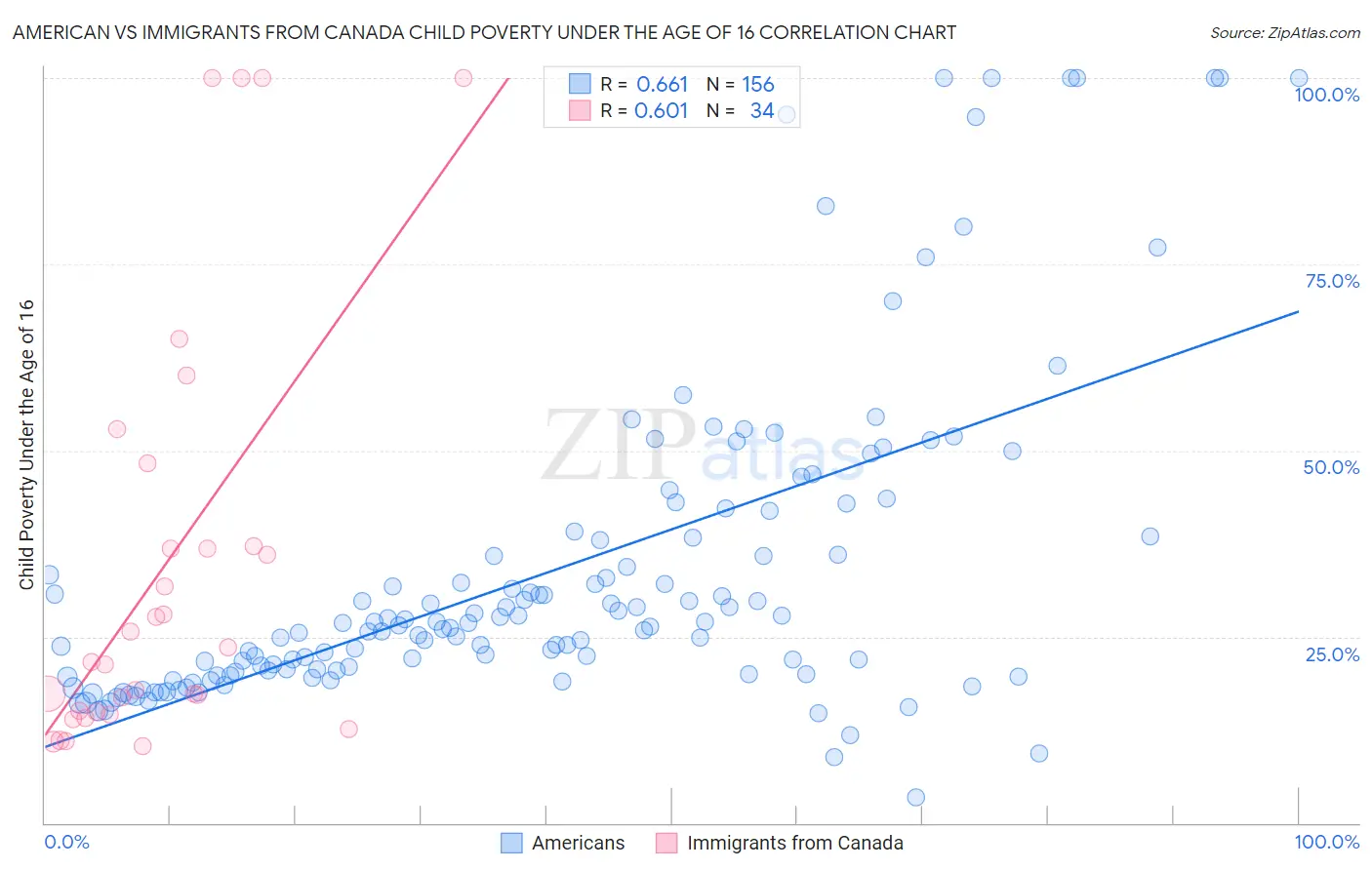 American vs Immigrants from Canada Child Poverty Under the Age of 16
