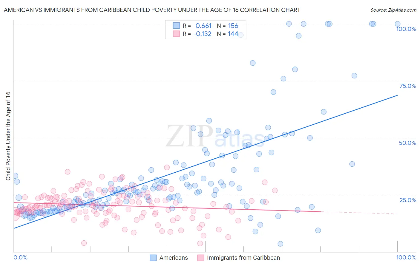 American vs Immigrants from Caribbean Child Poverty Under the Age of 16