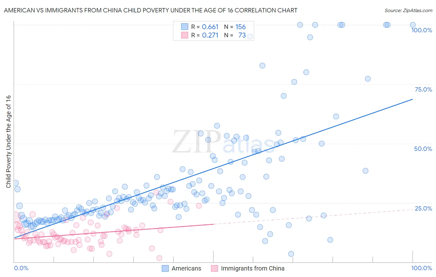 American vs Immigrants from China Child Poverty Under the Age of 16