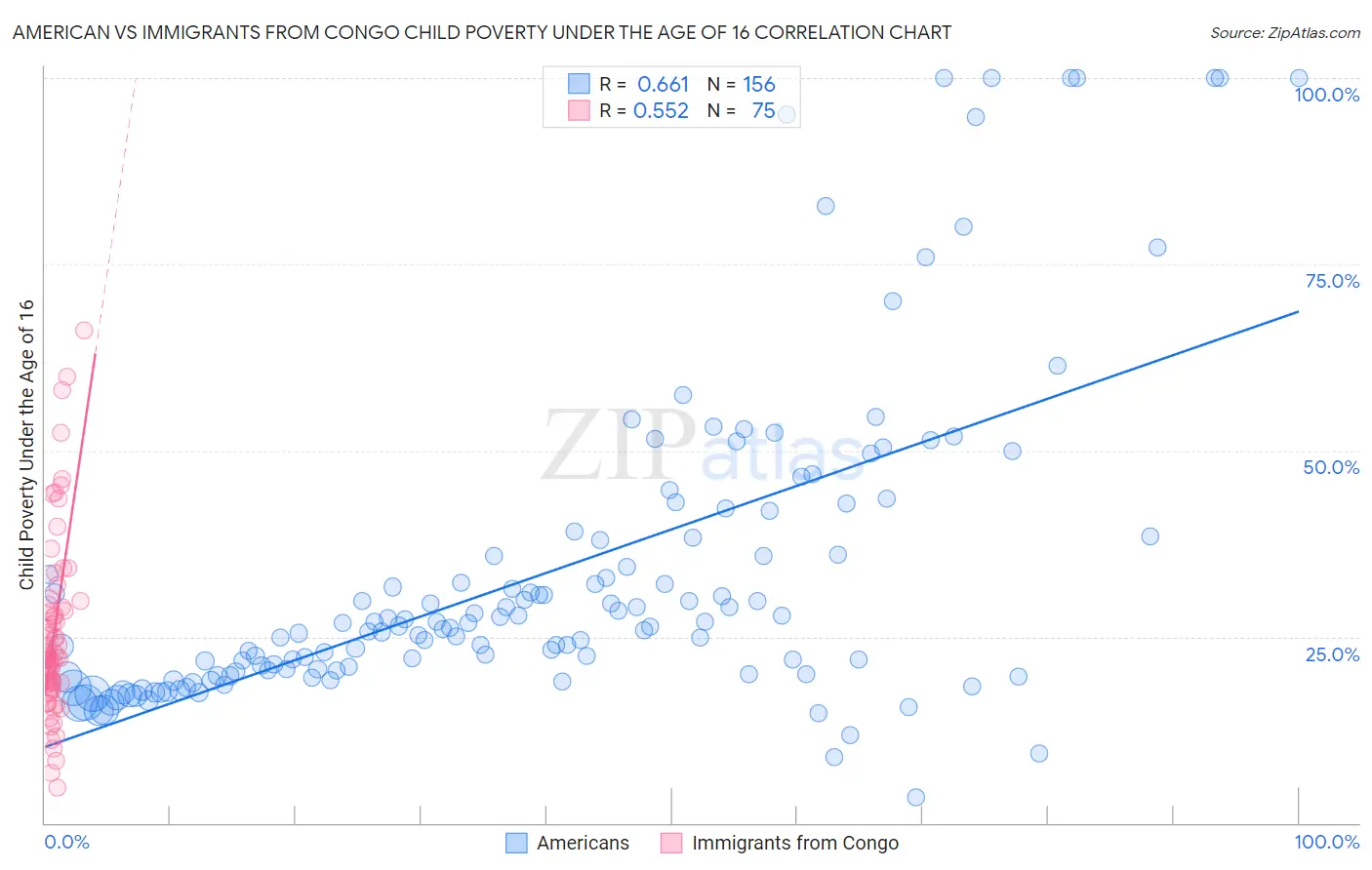American vs Immigrants from Congo Child Poverty Under the Age of 16