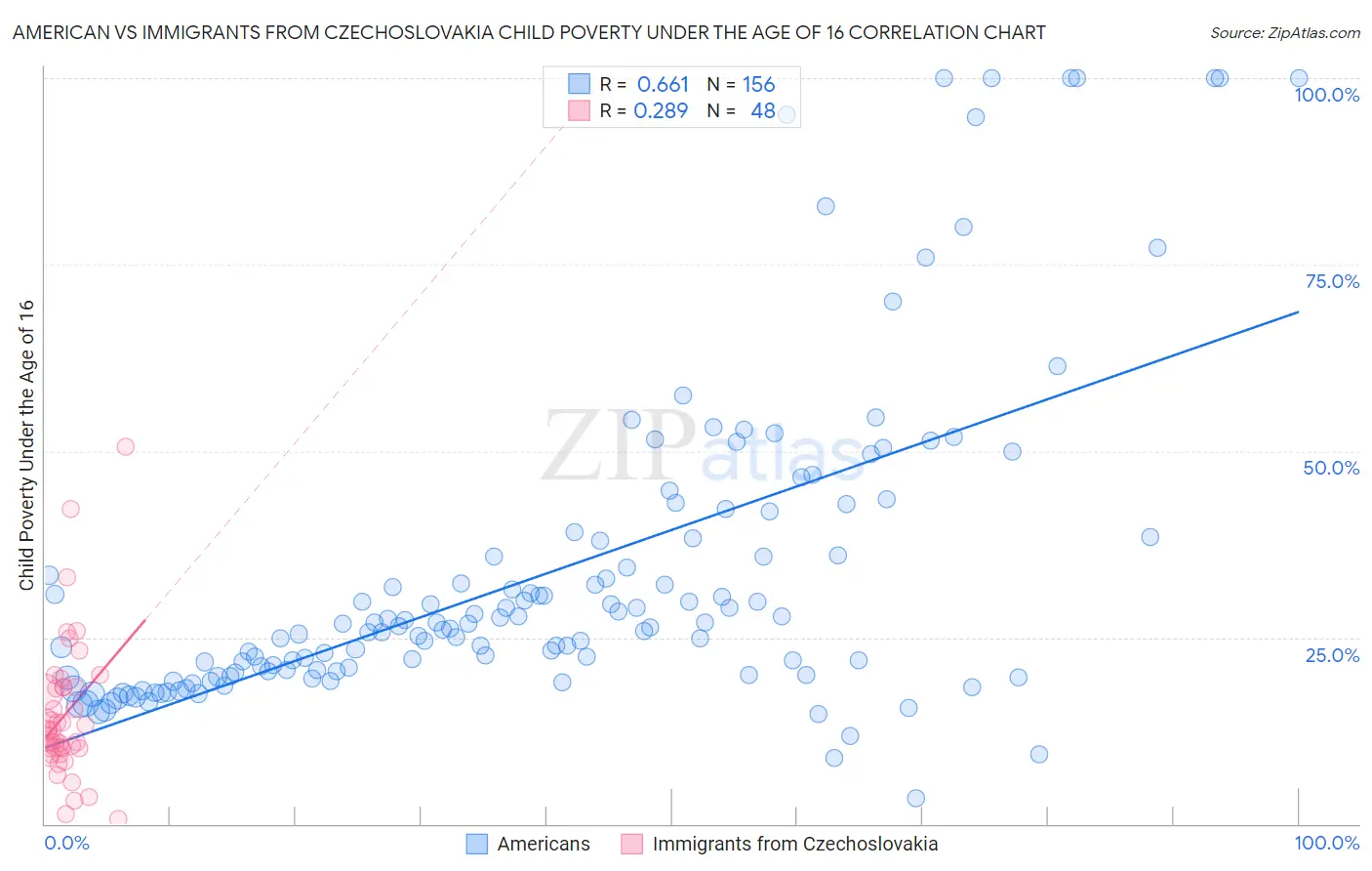 American vs Immigrants from Czechoslovakia Child Poverty Under the Age of 16