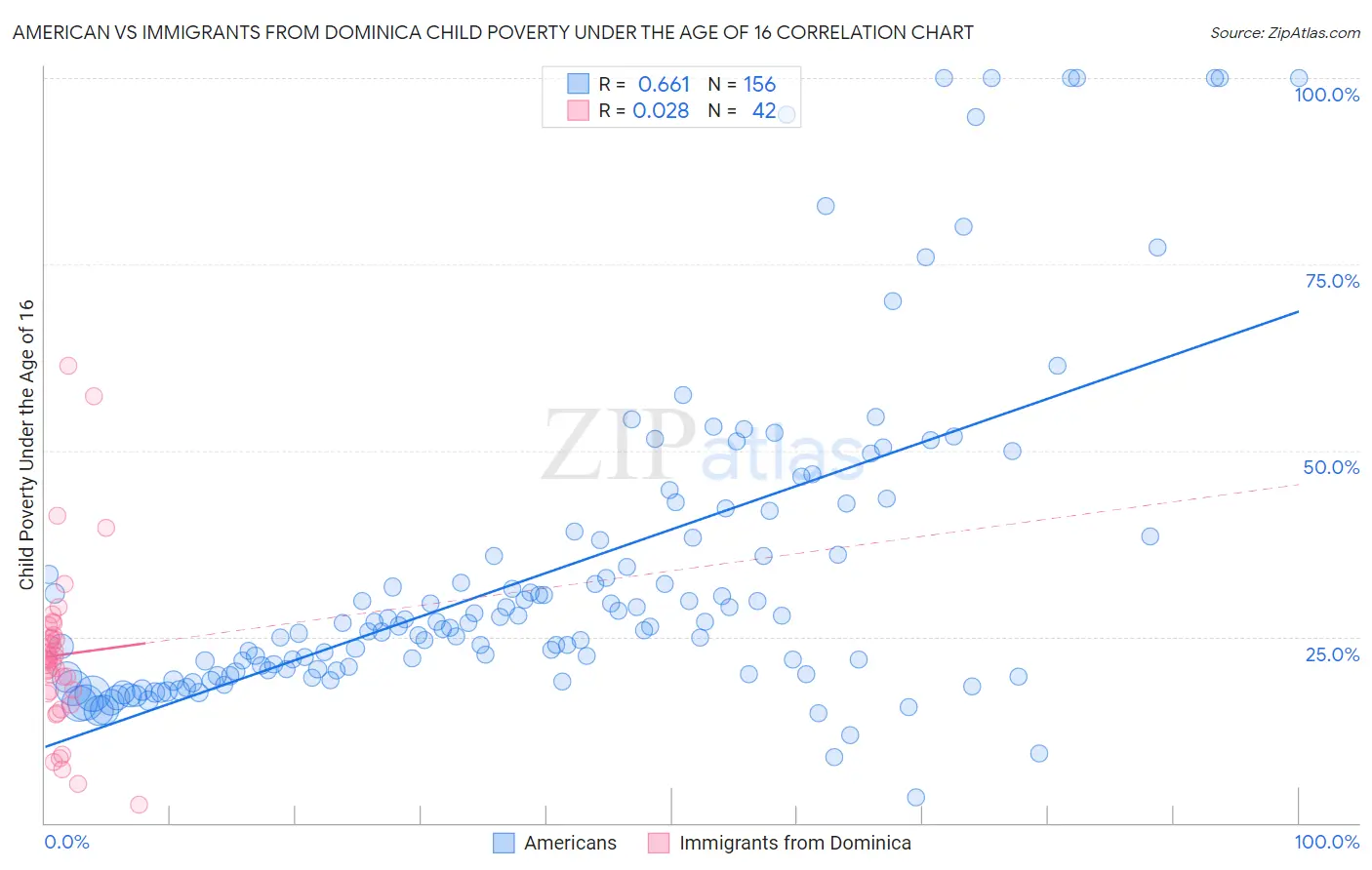 American vs Immigrants from Dominica Child Poverty Under the Age of 16