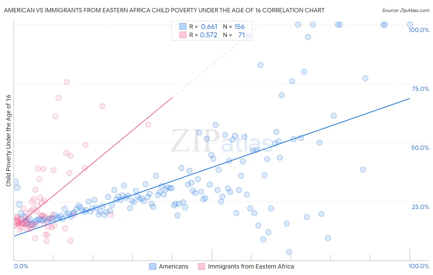 American vs Immigrants from Eastern Africa Child Poverty Under the Age of 16
