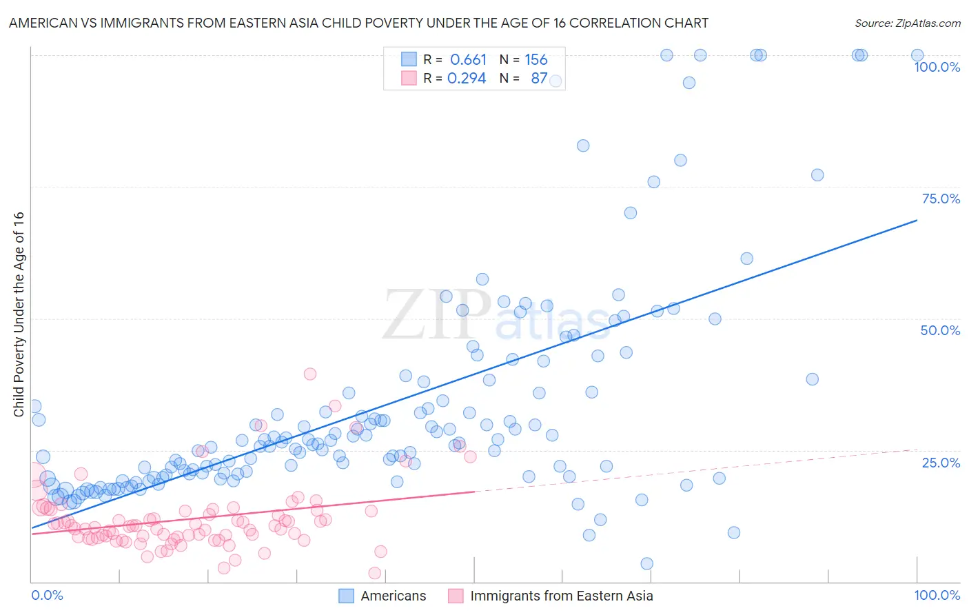 American vs Immigrants from Eastern Asia Child Poverty Under the Age of 16