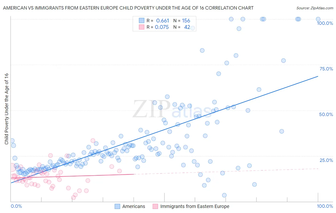 American vs Immigrants from Eastern Europe Child Poverty Under the Age of 16