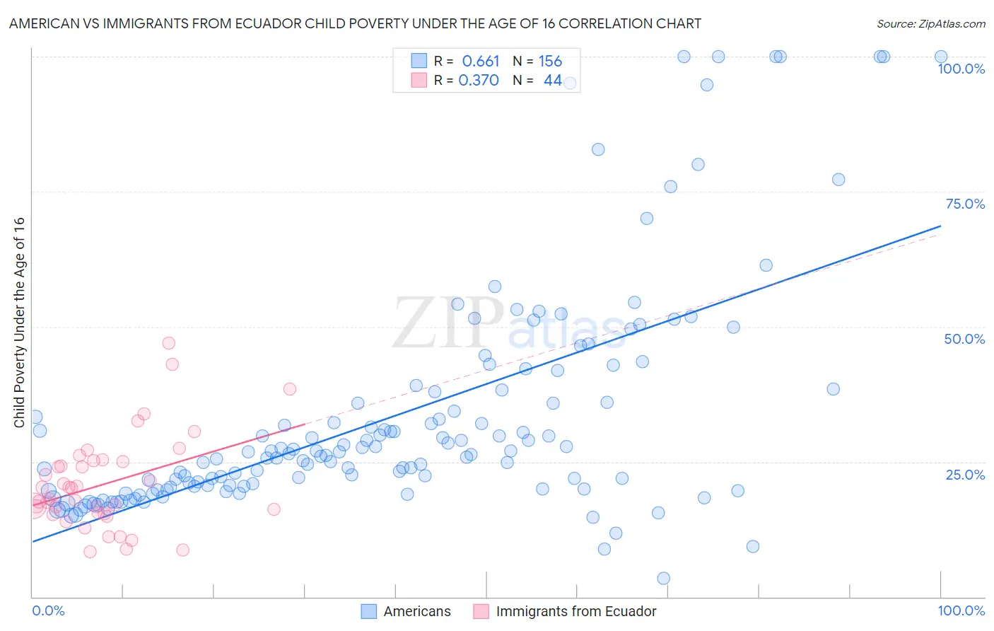 American vs Immigrants from Ecuador Child Poverty Under the Age of 16